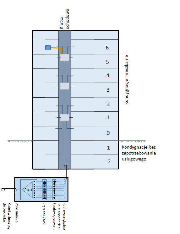 Instalacja budynkowa z wykorzystaniem kabli modułowych Źródło: Opracowanie własne Drugi rodzaj kabli z pojedynczymi włóknami zakańczany jest na ostatniej kondygnacji w dedykowanej skrzynce zapasu.