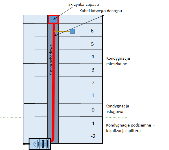 Instalacja budynkowa z wykorzystaniem KŁD z pojedynczymi włóknami Źródło: Opracowanie własne 7.