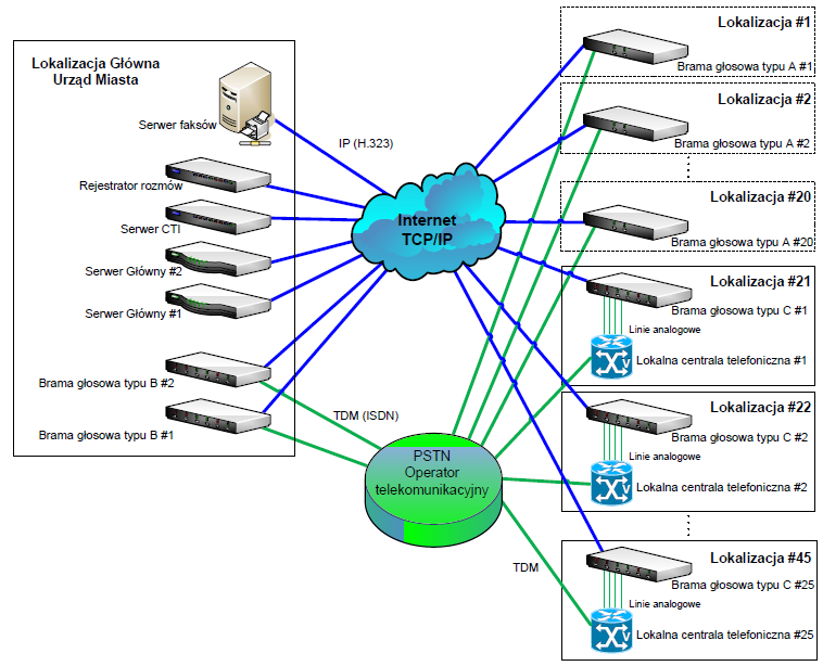Miejska platforma głosowa - ewolucja 17 Przykładowy dobry projekt PIAP-y na Warmii i Mazurach ADSL/Ethernet dostarczony przez Włąściwego administratora sieci Internet Dostawca Internetu VPN