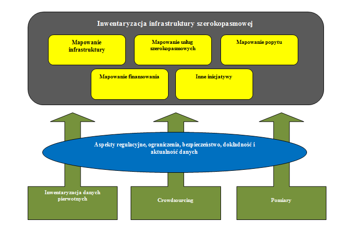 1.1 Informacja o infrastrukturze kluczowy element strategii rozwoju sieci szerokopasmowych Opisywane w poprzednich wydaniach raportu inicjatywy i projekty inwentaryzacji infrastruktury, gromadzenia i