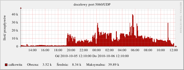 Rysunek 9: Rozkład ruchu na porcie 5060/UDP w okresie doby w której nastąpiła anomalia na podstawie danych z lokalizacji chronionych systemem Rysunek 10: Rozkład ruchu na porcie 5060/UDP w okresie 1