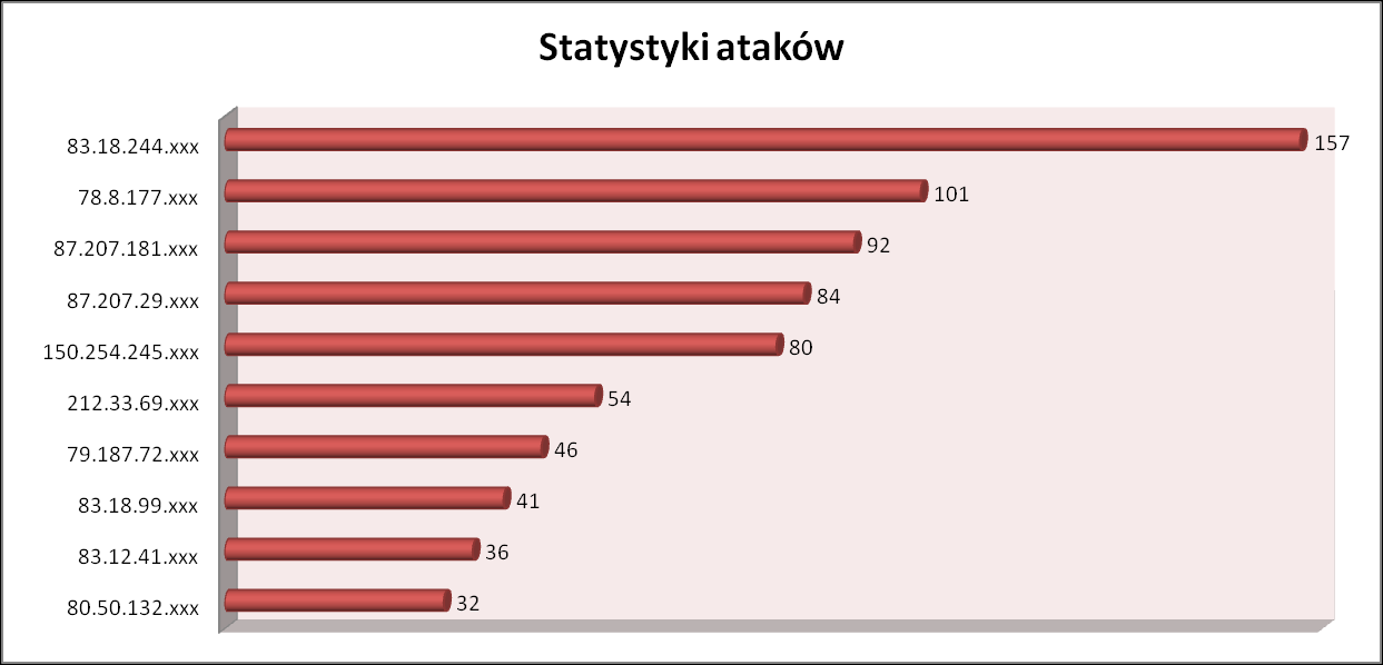 Rysunek 37: Statystyki phishingu wg systemu Atlas (udziały najbardziej aktywnych hostów w 2010 r.