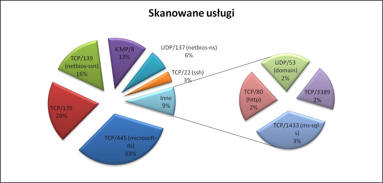 Rysunek 40: Statystyki skanowania wg systemu Atlas w 2010 r. Najczęściej skanowane porty/usługi wg systemu ATLAS w 2010 r.