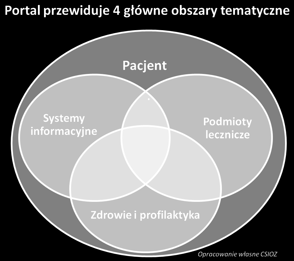 Tyle samo badanych uważa, że potrzebna jest możliwość zapisywania się do lekarza specjalisty przez Internet.