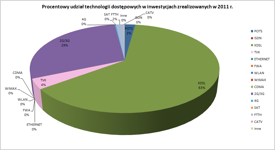 Rysunek 15 przestawia procentowy udział podstawowych technologii dostępowych w inwestycjach zrealizowanych w 2011 roku.