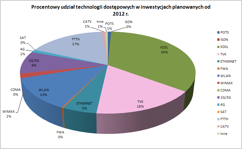 Wykres na Rysunku 16 przestawia procentowy udział podstawowych technologii dostępowych w inwestycjach planowych do realizacji począwszy od 2012 roku.