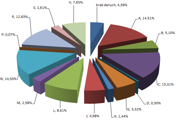 stosowanych w leczeniu schorzeń przewodu pokarmowego (grupa ATC N) ponad 14,5% ogólnej kwoty refundacji, z grupy ATC R układ oddechowy ponad 12,63% ogólnej refundacji Wykres nr III.57.