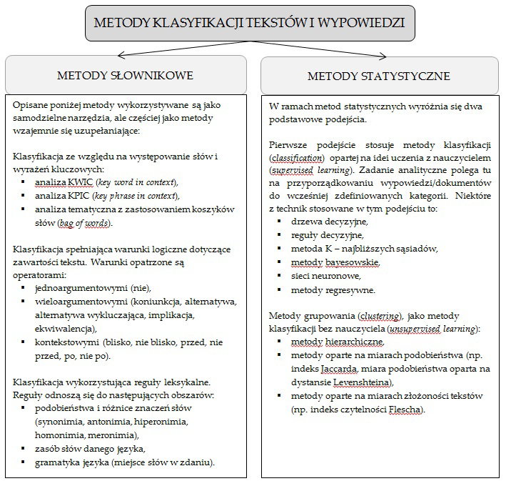 Krzysztof Tomanek Analiza sentymentu metoda analizy danych jakościowych. Przykład zastosowania oraz ewaluacja słownika RID i metody klasyfikacji Bayesa w analizie danych jakościowych Diagram 1.