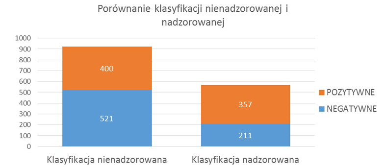 Na tym etapie analiz dysponuję przetestowanym i zweryfikowanym podstawowym słownikiem sentymentów opartym na koncepcji Martindale- a.