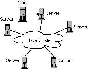 Rysunek 1. JDK 6 - architektura systemu Rysunek 2. Architektura klient musi umieć po l aczyć sie tylko z jednym serwerem aby poznać strukture reszty sieci.