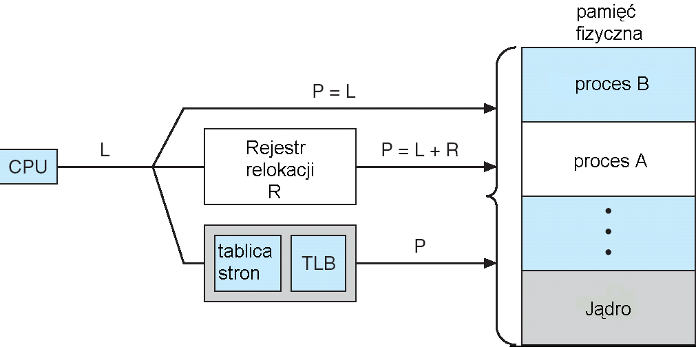 Zarządzanie pamięcią Wsparcie sprzętowe do zarządzania może być (a) nieistniejące adres logiczny staje się adresem fizycznym (b) opierać się na rejestrze relokacji (c) pełnym wsparciem dla