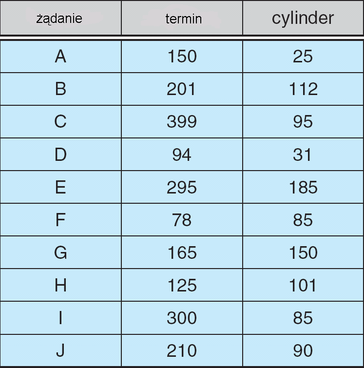 SCAN-EDF -przykład Głowica jest nad cylindrem 50, porusza się w stronę cylindra 51, długość kwantu 100 ms.