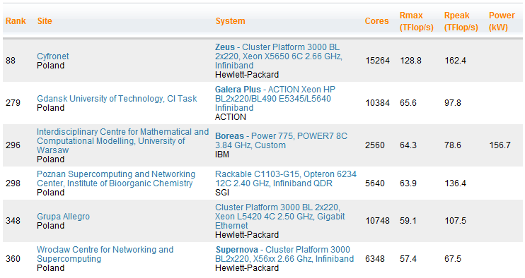 HPC w Polsce selected