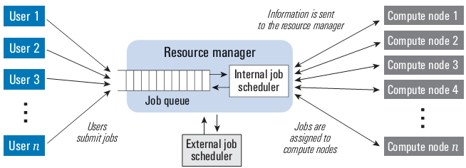 selected projects Systems HPC - Resource Management Podstawowe pojęcia: zasób (ang.