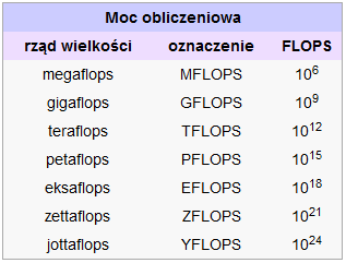 Moc obliczeniowa selected projects FLOPS (FLoating point Operations Per Second) - liczba operacji zmiennoprzecinkowych na sekundę Najszybsze komputery na świecie osiągają w tej chwili prędkości rzędu