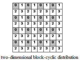 Benchmark LINPACK selected projects Operuje na liczbach zmiennoprzecinkowych zapisywanych na 64 bitach (double precision).