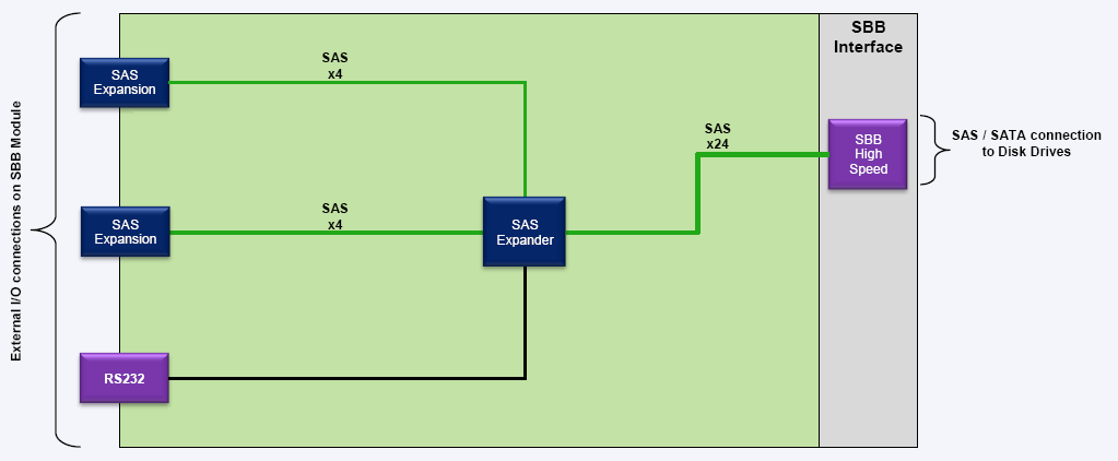 Moduł rozszerzeń dodatkowa półka dyskowa 2010 IBM