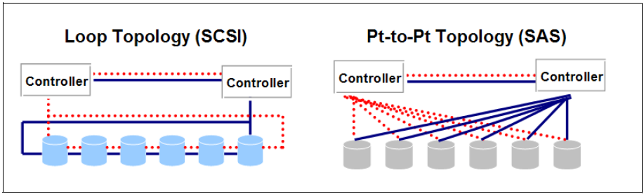 SAS Controllers and Expanders Via SAS Expander A SAS Expander is basically a switch with point to point connection to every drive in the