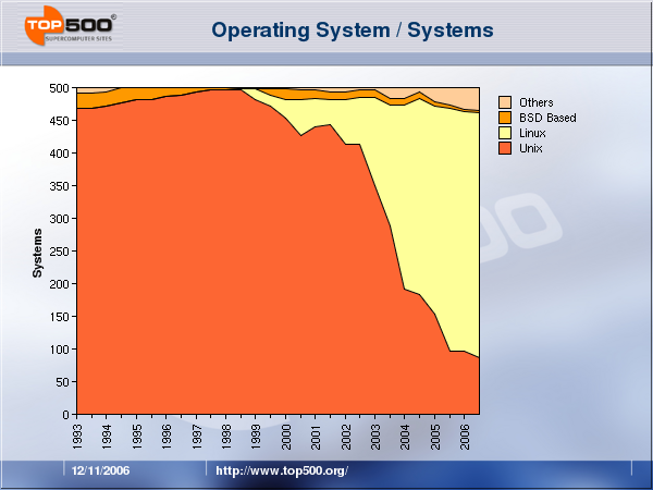 Rys. 4: Udział systemów operacyjnych w rozwiązaniach HPC na przestrzeni lat (zaczerpnięte ze strony top500 [8]). 3.