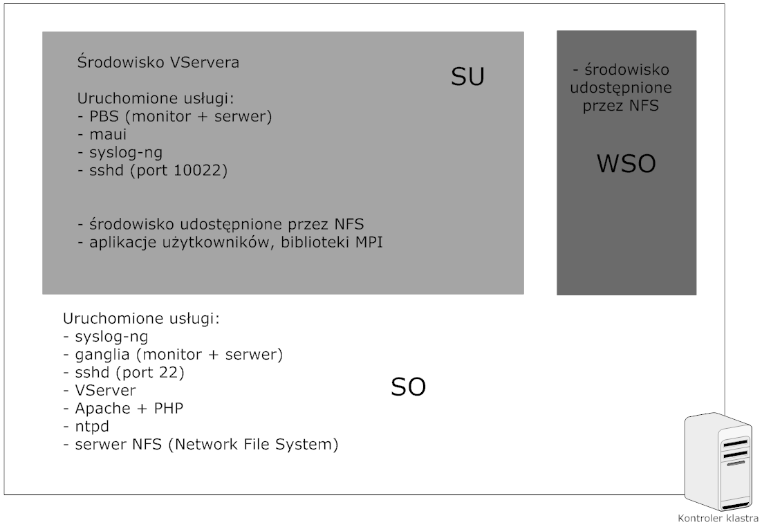 4.4 Budowa systemu kontrolera Rys. 8: Schemat systemu kontrolera. Główne usługi uruchomione w systemie operacyjnym kontrolera klastra: 4.4.1 OpenSSH Pakiet OpenSSH [34] to zestaw programów, który umożliwia szyfrowaną komunikację w sieci (jest alternatywą dla komercyjnego Secure Shell).