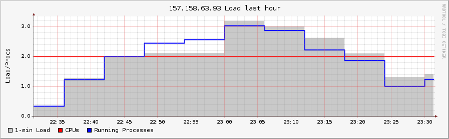 Rys. 10: Przykładowe statystyki generowane przez Ganglia 4.4.6 Syslog-NG Syslog-ng [41] to system logowania zdarzeń systemowych.