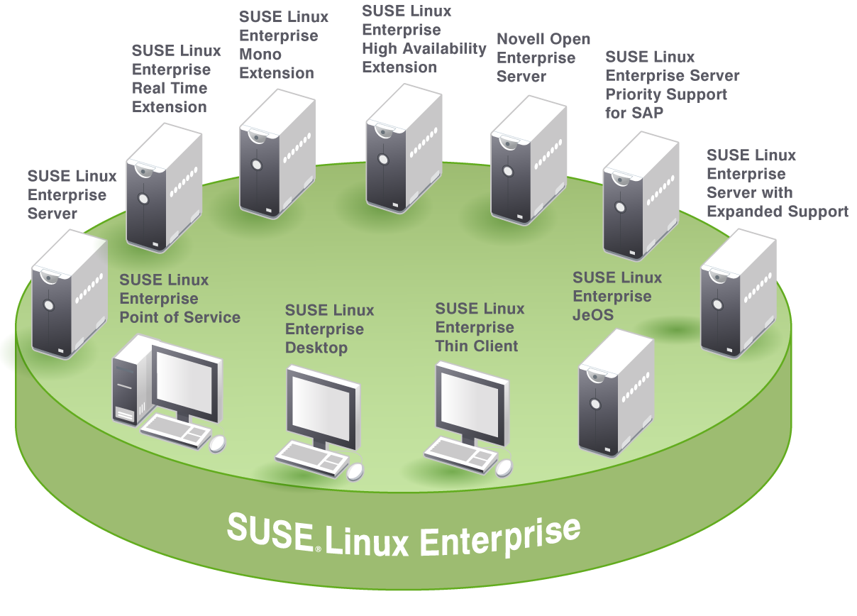 Produkty SUSE Linux Enterprise