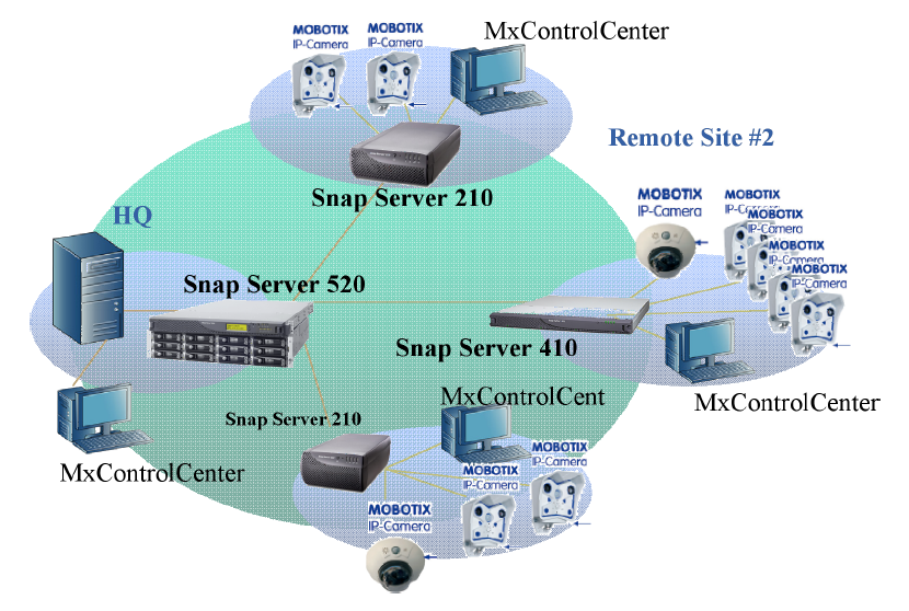 Integracja z Mobotix MxCC IP Wideo Monitoring SnapServer Dostarcza Sieciową Pamięć Masową Dla Monitoringu Wideo opartego o IP Integracja z GuardianOS v5.