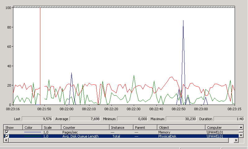 Monitoring obciążenia! Obowiązkowe trzy liczniki: Processor Time max.