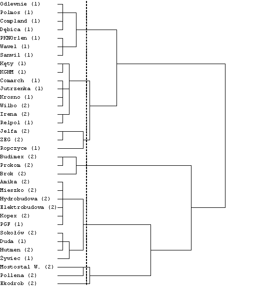 164 Rysunek 1. Dendrogram otrzymany metodą Warda. Pionowa przerywana linia wyznacza 7 skupień spółek podobnych.