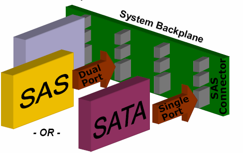 Serial Attached SCSI (SAS) Zalety SCSI i szeregowe połączenie Połączenia point-to-point Przepustowość 300MB/s full-duplex Uproszczone