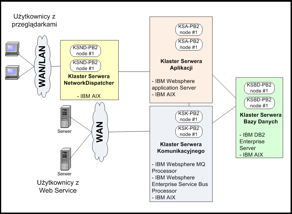 Użytkownicy z przeglądarkami KSA-PB2 node #1 WAN/LAN Serwer Serwer Użytkownicy z Web Service KSND-PB2 node #1 KSND-PB2 node #1 Klaster Serwera NetworkDispatcher - IBM AIX WAN KSA-PB2 node #1 Klaster