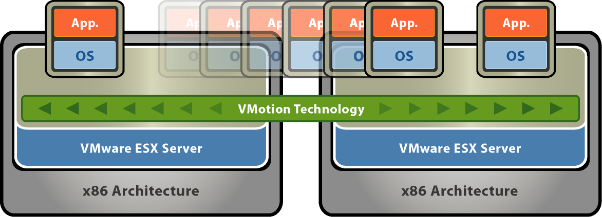 Tylko na VMware ESX : VMotion Migracja działającej maszyny