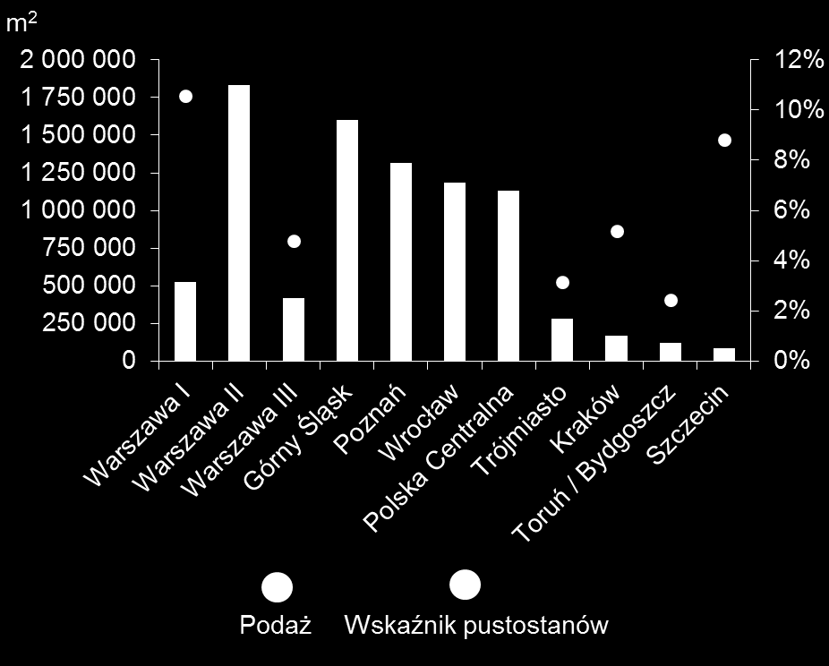 Rynek magazynowy Zarys ogólny > W I kw. 2015 r. zasoby nowoczesnej powierzchni magazynowej w Polsce przekroczyły 9,1 milionów m 2.