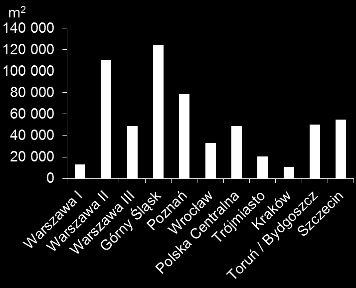 Popyt na głównych rynkach magazynowych w I kw. 2015 r. Dostępne powierzchnie > Na większości rynków odnotowano spadek wskaźnika pustostanów.