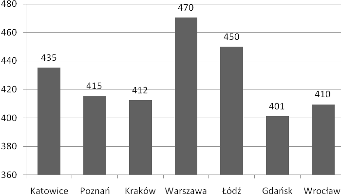 Zasoby mieszkaniowe Liczba mieszkań w wybranych miastach w Polsce w 2008 r. Warszawa zajmuje najwyższe miejsce w Polsce, zostawiając daleko w tyle Łódź oraz Kraków.