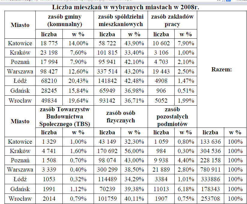 W określeniu zasobów mieszkaniowych miasta bardzo ważne jest zaznaczenie jakie na określone lokale przypada prawo własności.