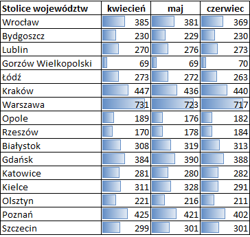 Średnie ceny działek budowlanych w Polsce według stolic wojewódzkich