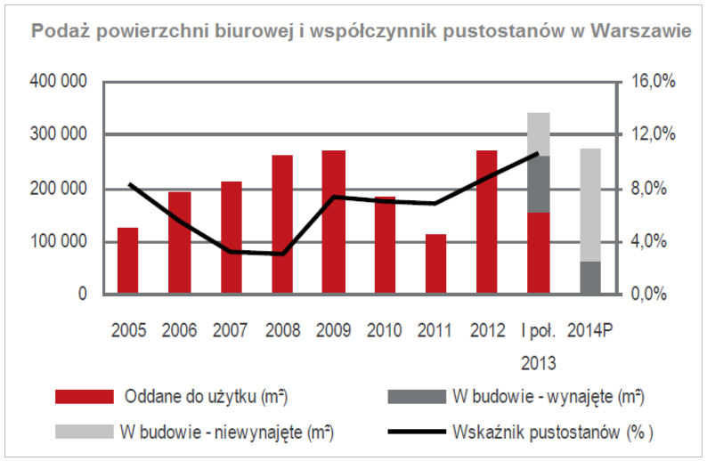 Analiza zmian ceny domów na rynku pierwotnym i wtórnym od sierpnia 2013r. do lutego 2014 r. : Rynek powierzchni biurowych Na polski rynek powierzchni biurowych trafi w 2013 roku 672 000 m. kw.