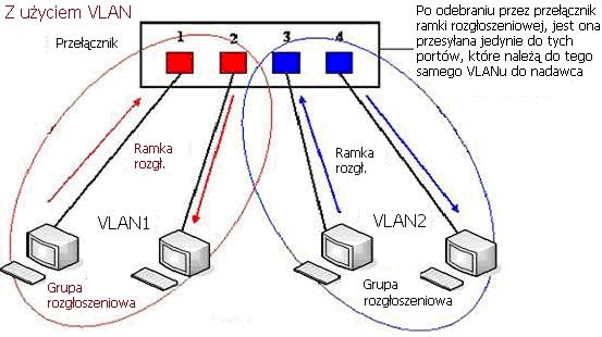 Na schemacie 1 przedstawiono przełącznik warstwy 2 bez ustawiania sieci VLAN. Każda nadawana ramka jest przekazywana do innych portów z wyjątkiem portu wysyłającego.