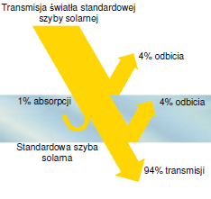 2 Elementy składowe Kolektor płaski budowa i działanie Sercem - siłownią kaŝdej instalacji solarnej jest kolektor.