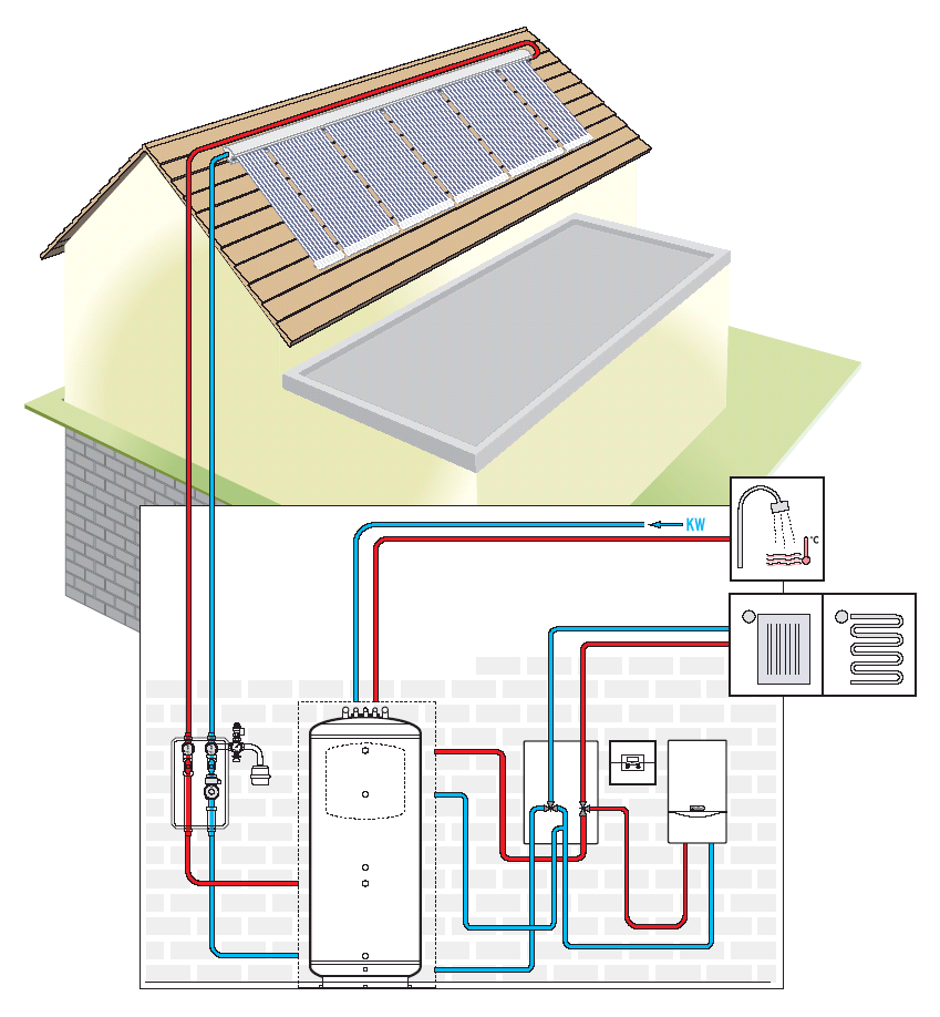 1 Podstawy Opis systemu system solarny do przygotowania ciepłej wody uŝytkowej i wspomagania ogrzewania Sposób działania instalacji solarnej przeznaczonej do wspomagania ogrzewania oraz do