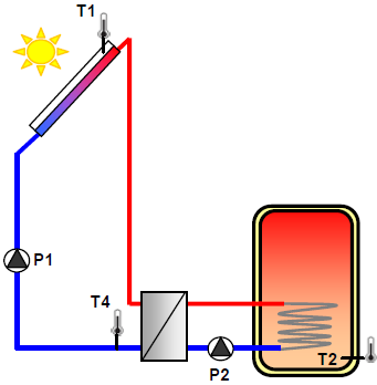 System zostaje załączony, gdy osiągnięta zostanie różnica temperatur dt pomiędzy kolektorami i zbiornikiem.