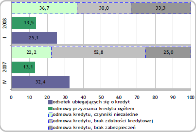 Wykres 4.