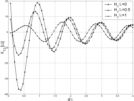 30 3. Mutual impedance of dipole antennas Let us imagine two identical symmetrical parallel dipoles made of wire, as shown in Fig. 2.