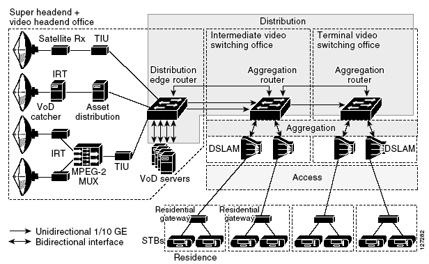 15 Rysunek 5 Architektura IPTV zaprezentowana prze firmę Cisco.[3] Na rysunku 5 została przedstawiona architektura transportowa usługi IPTV, którą zaprezentowała firma Cisco.