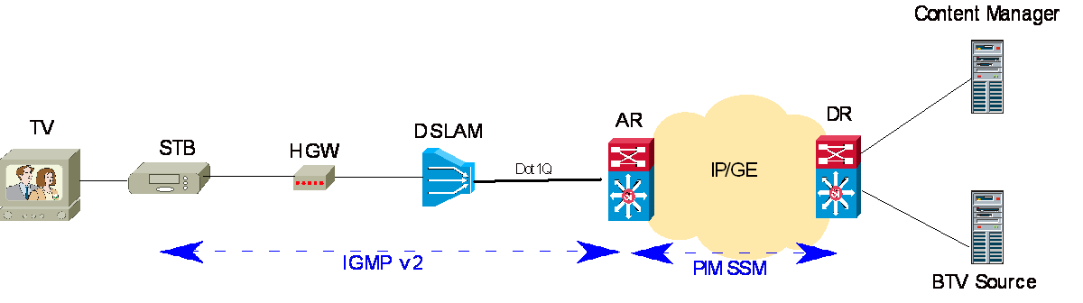 37 W kolejnych podrozdziałach została przedstawiona konfiguracja na routerze 7600 i dokładniejszy opis tych protokołów. Rysunek 17 Protokoły IP Multicast w prezentowanym rozwiązaniu 6.