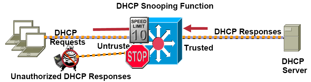 51 7 Mechanizmy bezpieczeństwa w IPTV 7.1 DHCP Snooping Funkcja DHCP Snooping ma za zadanie zabezpieczyć sieć przed podstawieniem fałszywych serwerów DHCP.