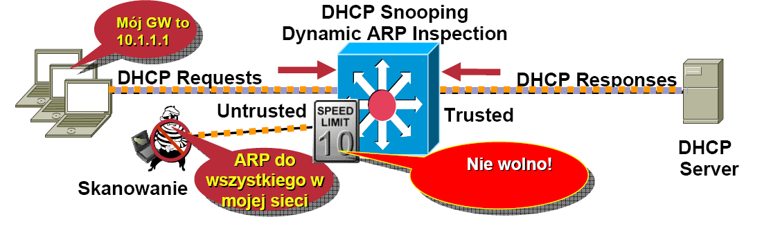 53 Rysunek 22 Zabezpieczenie prze Denial Of Service Rysunek 23 Zebezpieczenie przed DHCP Spoofing Komendy umożliwiające konfigurację DHCP Snooping na routerze 7600: ip arp inspection vlan [zakres