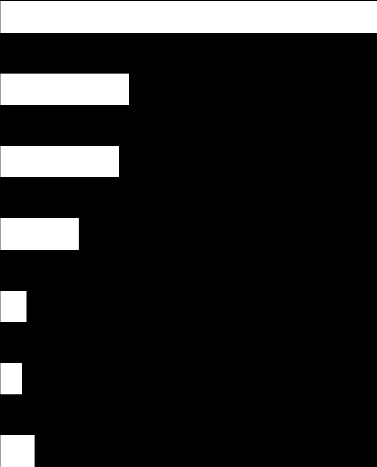 Największą popularnością cieszyły się oferty typu double play korzystało z nich niemal 8% wszystkich użytkowników. (Wykres 5) Większość zdecydowała się na opcję telewizja kablowa + Internet - 48,1%.