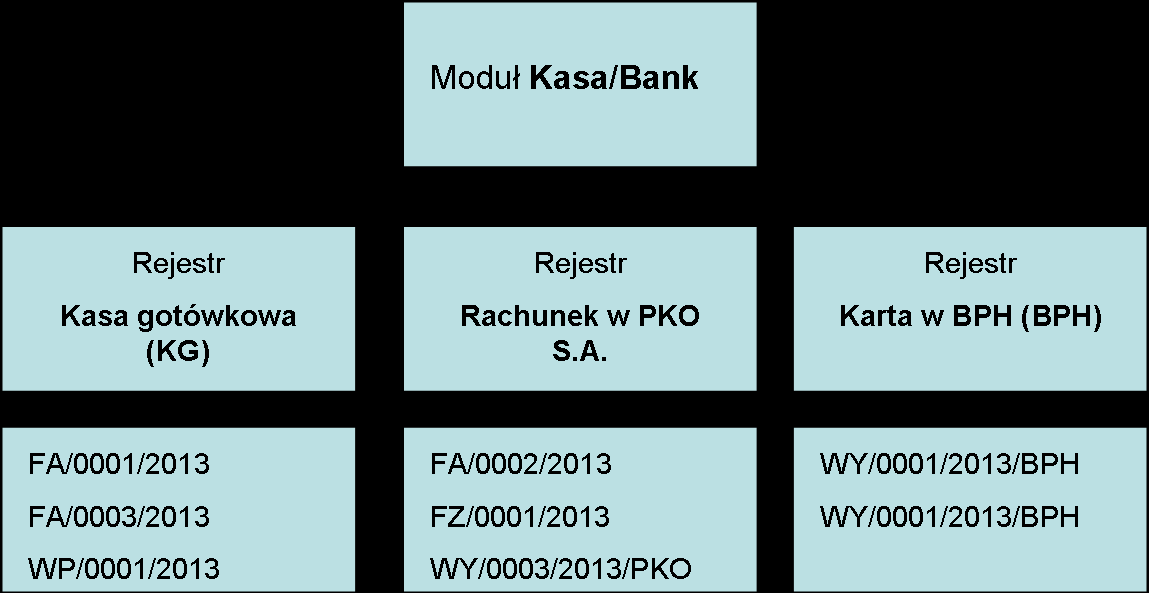 preliminarz płatności Preliminarz płatności to lista wszystkich zaplanowanych na przyszłość zdarzeń związanych z przychodami i rozchodami środków finansowych w firmie.